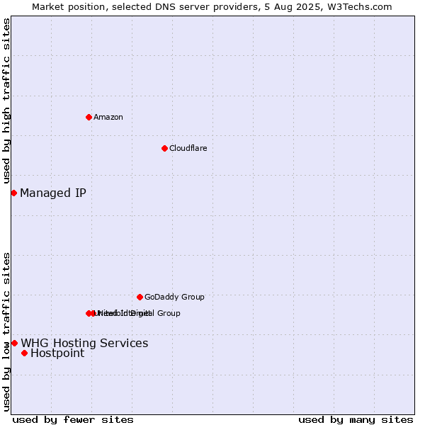 Market position of Hostpoint vs. Managed IP vs. WHG Hosting Services