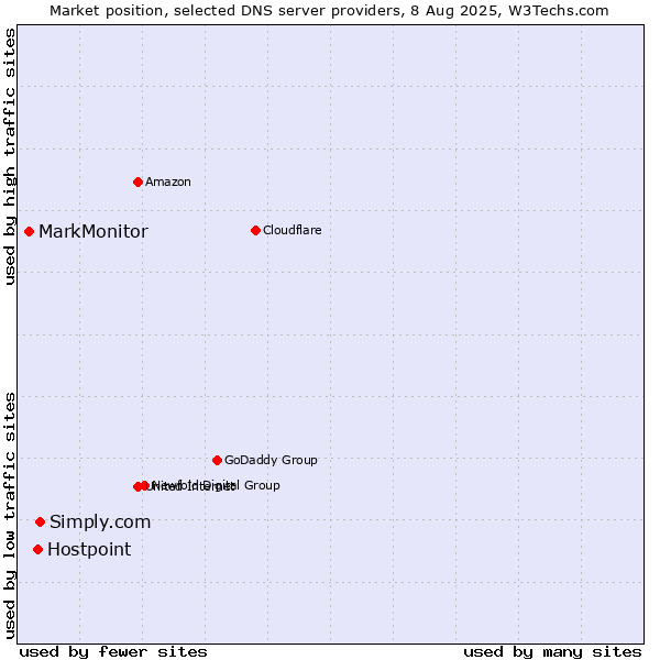 Market position of Simply.com vs. Hostpoint vs. MarkMonitor