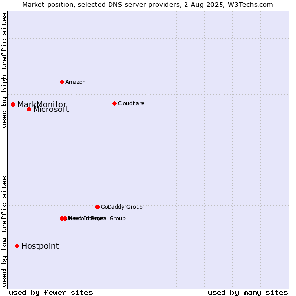 Market position of Microsoft vs. Hostpoint vs. MarkMonitor