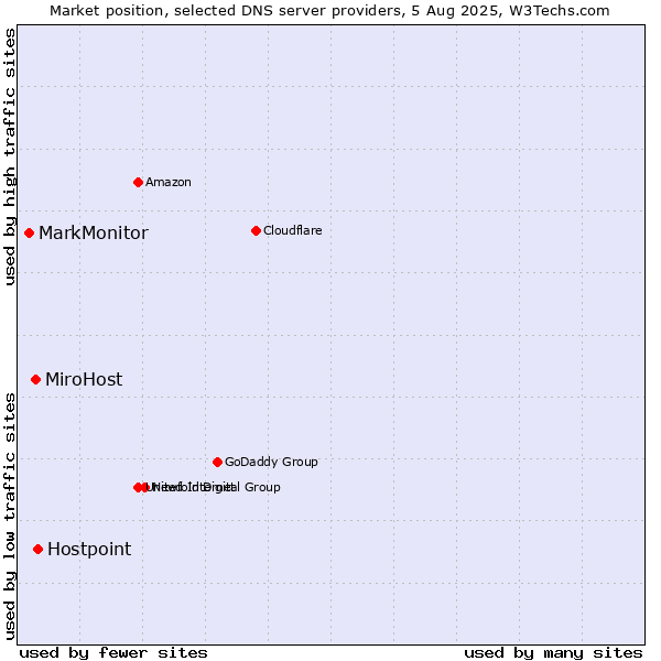 Market position of Hostpoint vs. MiroHost vs. MarkMonitor