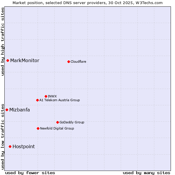 Market position of Hostpoint vs. MarkMonitor vs. Mizbanfa