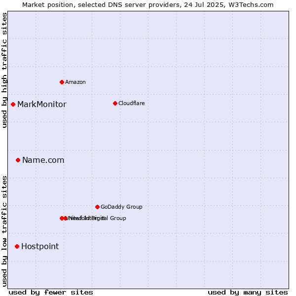 Market position of Name.com vs. Hostpoint vs. MarkMonitor
