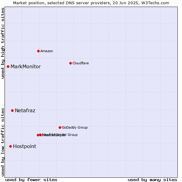Market position of Netafraz vs. Hostpoint vs. MarkMonitor