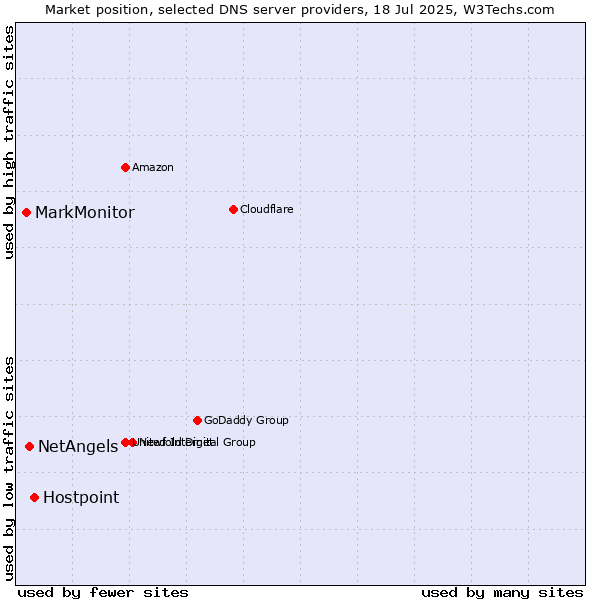 Market position of Hostpoint vs. NetAngels vs. MarkMonitor