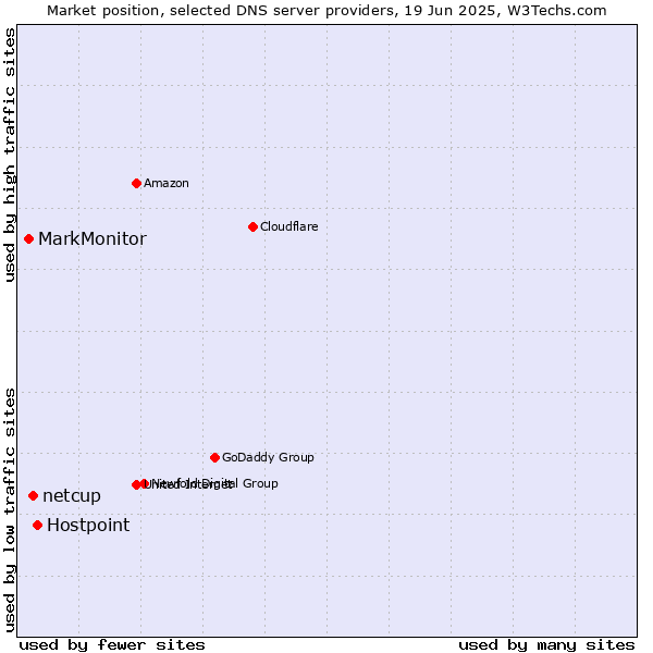 Market position of Hostpoint vs. netcup vs. MarkMonitor