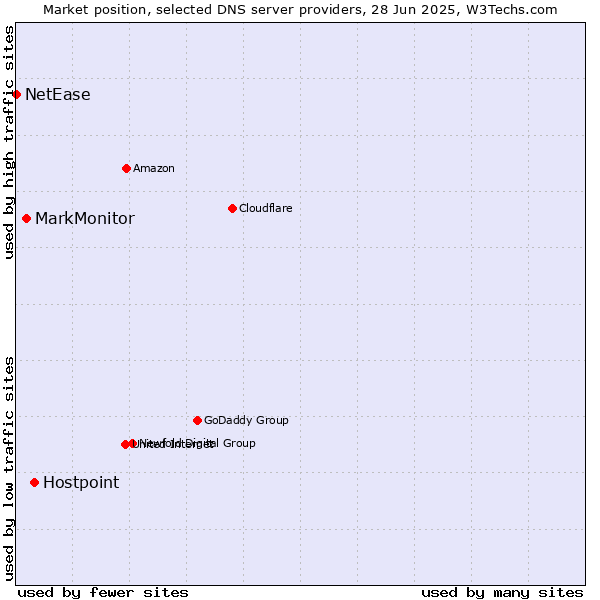 Market position of Hostpoint vs. MarkMonitor vs. NetEase