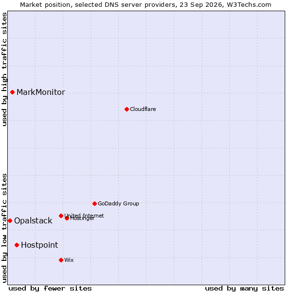Market position of Hostpoint vs. MarkMonitor vs. Opalstack