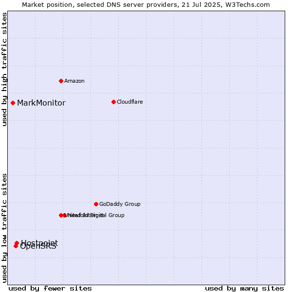 Market position of Hostpoint vs. OpenSRS vs. MarkMonitor