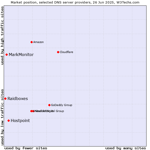 Market position of Hostpoint vs. MarkMonitor vs. Raidboxes
