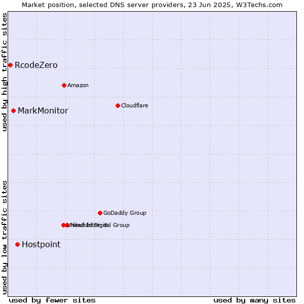 Market position of Hostpoint vs. MarkMonitor vs. RcodeZero