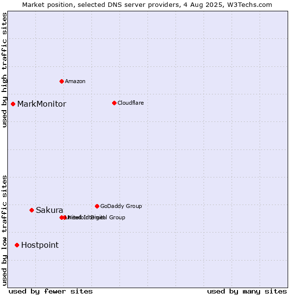Market position of Sakura vs. Hostpoint vs. MarkMonitor