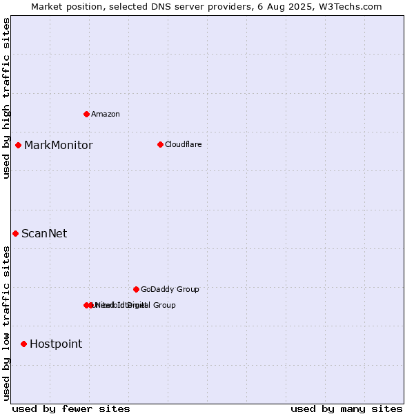 Market position of Hostpoint vs. MarkMonitor vs. ScanNet