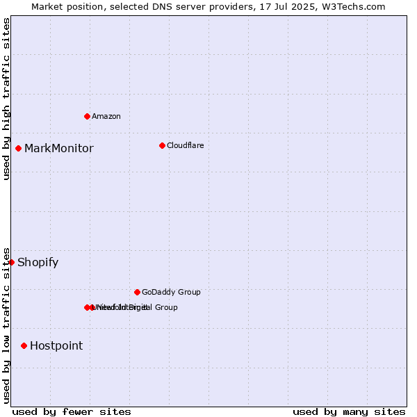 Market position of Hostpoint vs. MarkMonitor vs. Shopify