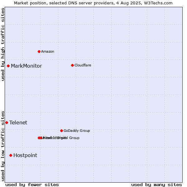 Market position of Hostpoint vs. MarkMonitor vs. Telenet