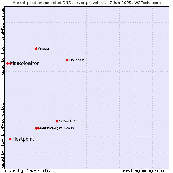 Market position of Tencent vs. Hostpoint vs. MarkMonitor