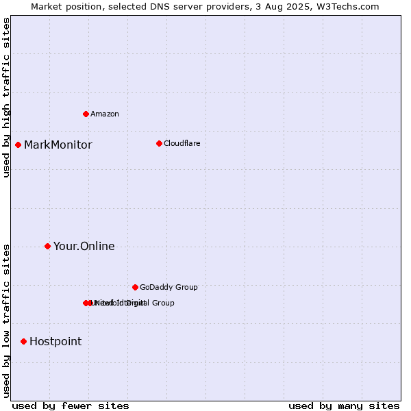 Market position of Your.Online vs. Hostpoint vs. MarkMonitor