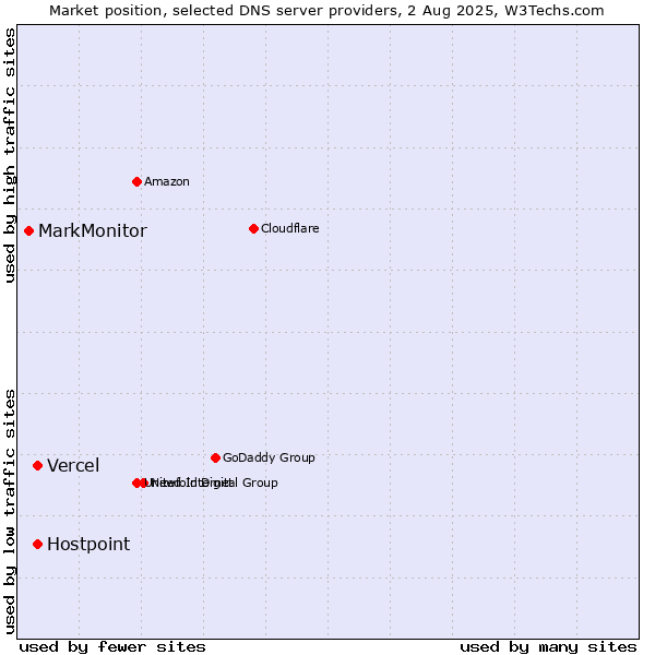 Market position of Vercel vs. Hostpoint vs. MarkMonitor