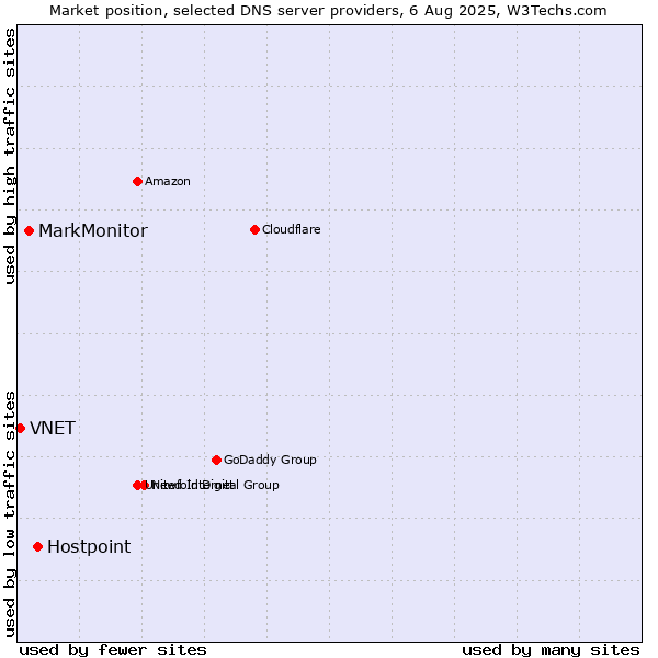 Market position of Hostpoint vs. MarkMonitor vs. VNET