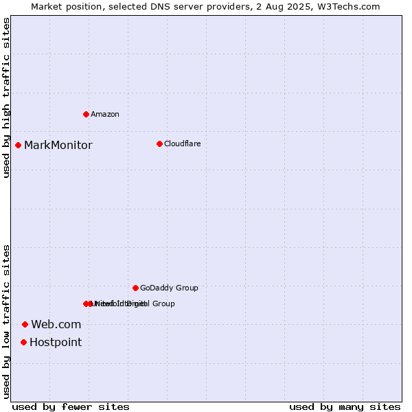 Market position of Web.com vs. Hostpoint vs. MarkMonitor