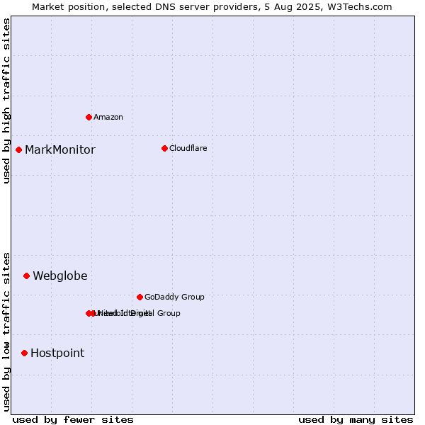 Market position of Webglobe vs. Hostpoint vs. MarkMonitor