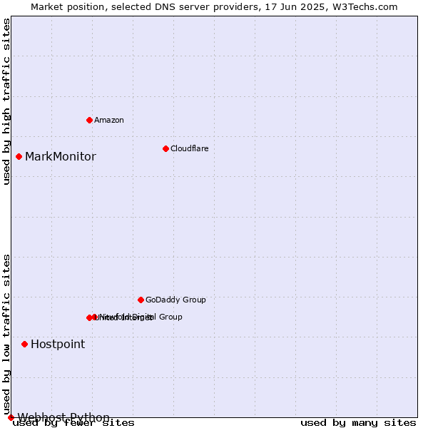 Market position of Hostpoint vs. MarkMonitor vs. Webhost Python
