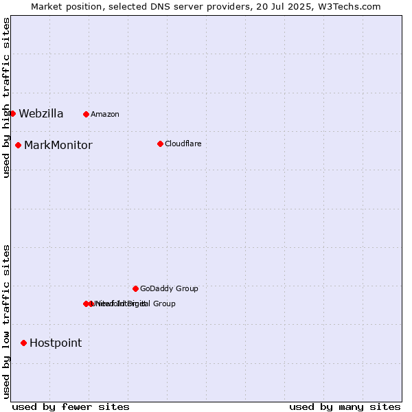 Market position of Hostpoint vs. MarkMonitor vs. Webzilla