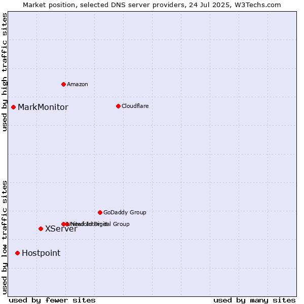 Market position of XServer vs. Hostpoint vs. MarkMonitor