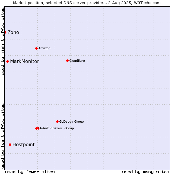 Market position of Hostpoint vs. MarkMonitor vs. Zoho