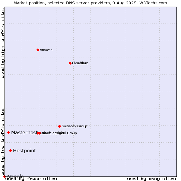 Market position of Hostpoint vs. Masterhost vs. Nanelo