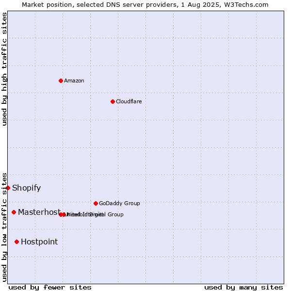 Market position of Hostpoint vs. Masterhost vs. Shopify