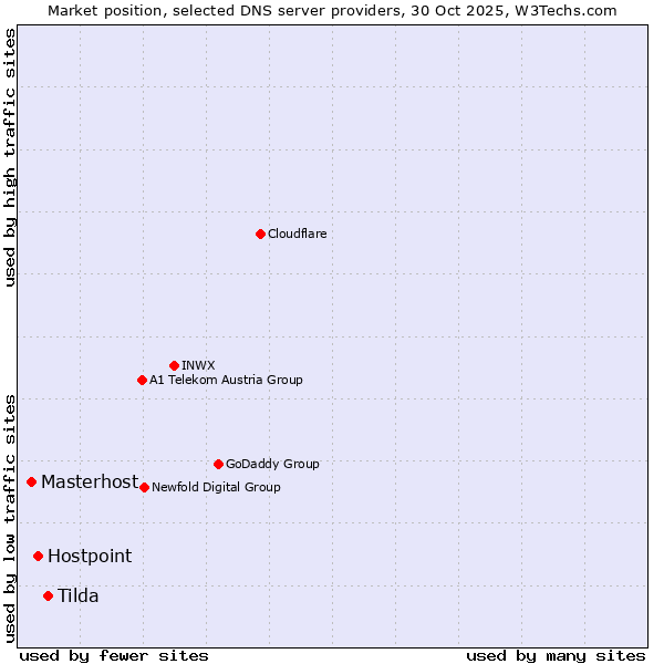 Market position of Tilda vs. Hostpoint vs. Masterhost