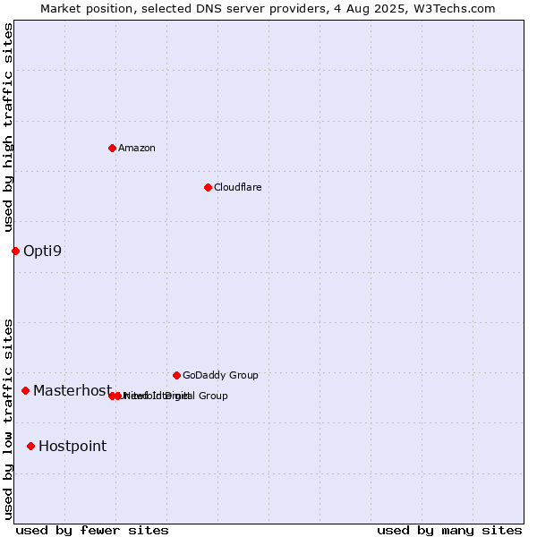 Market position of Hostpoint vs. Masterhost vs. Opti9