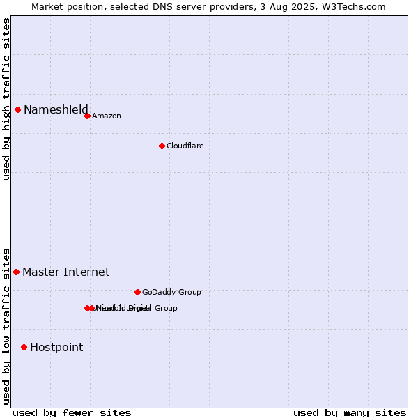 Market position of Hostpoint vs. Nameshield vs. Master Internet