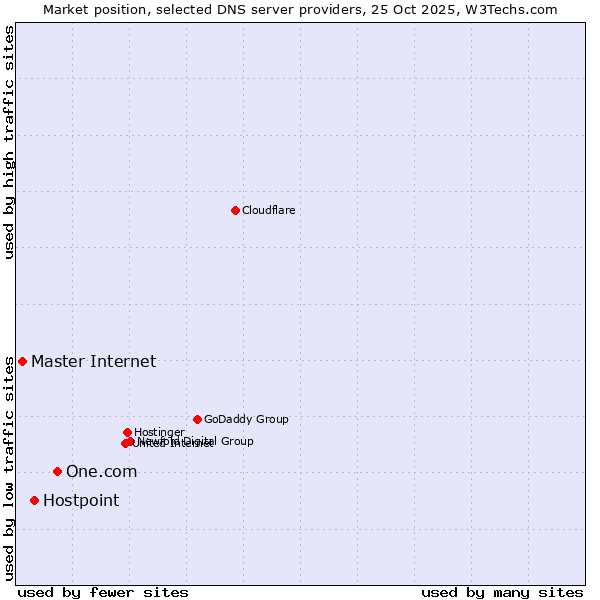 Market position of One.com vs. Hostpoint vs. Master Internet