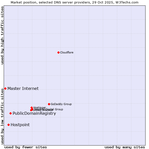 Market position of PublicDomainRegistry vs. Hostpoint vs. Master Internet