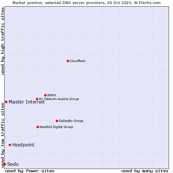 Market position of Hostpoint vs. Master Internet vs. Sedo