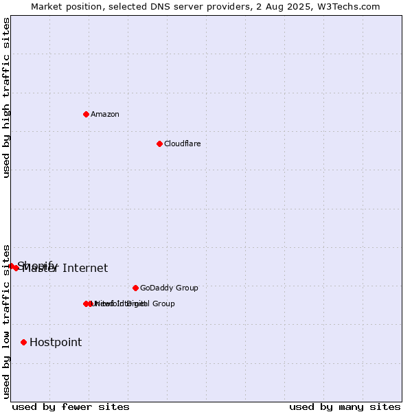 Market position of Hostpoint vs. Master Internet vs. Shopify