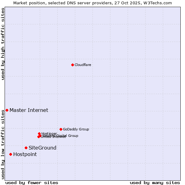 Market position of SiteGround vs. Hostpoint vs. Master Internet