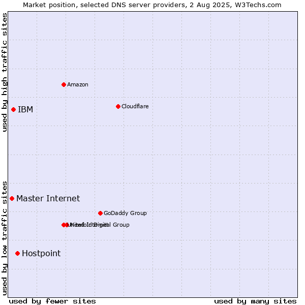 Market position of Hostpoint vs. IBM vs. Master Internet
