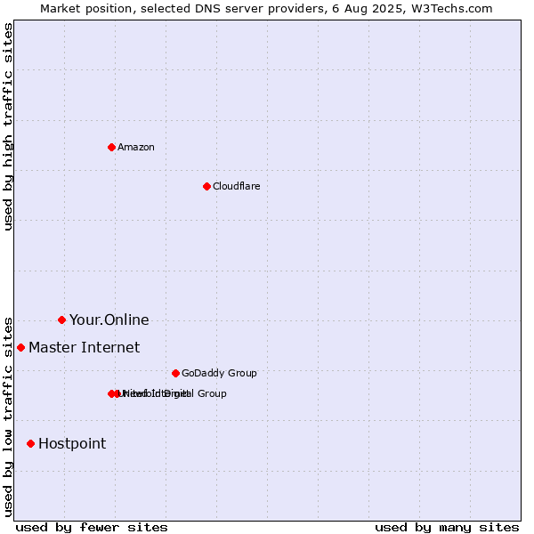 Market position of Your.Online vs. Hostpoint vs. Master Internet