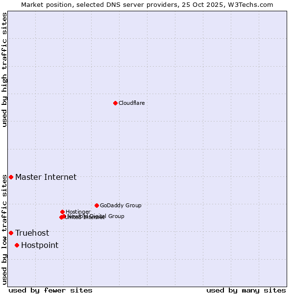 Market position of Hostpoint vs. Master Internet vs. Truehost