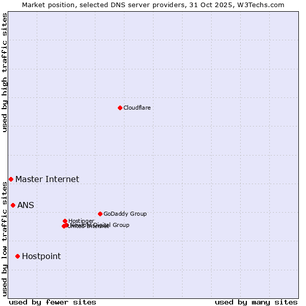 Market position of Hostpoint vs. ANS vs. Master Internet