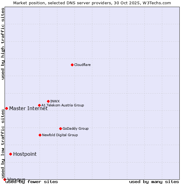 Market position of Hostpoint vs. Master Internet vs. Vangus