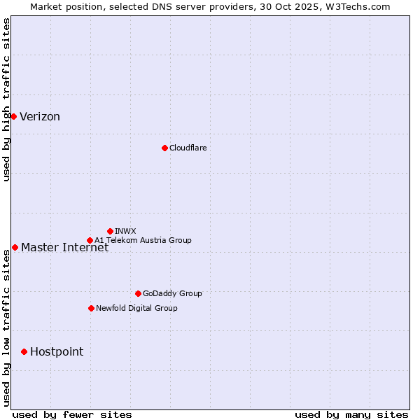 Market position of Hostpoint vs. Master Internet vs. Verizon