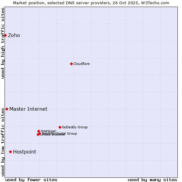 Market position of Hostpoint vs. Master Internet vs. Zoho