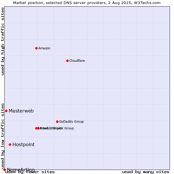 Market position of Hostpoint vs. Masterweb vs. NameAction