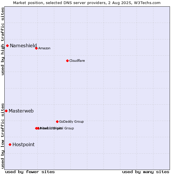 Market position of Hostpoint vs. Nameshield vs. Masterweb