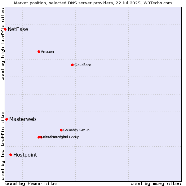 Market position of Hostpoint vs. Masterweb vs. NetEase