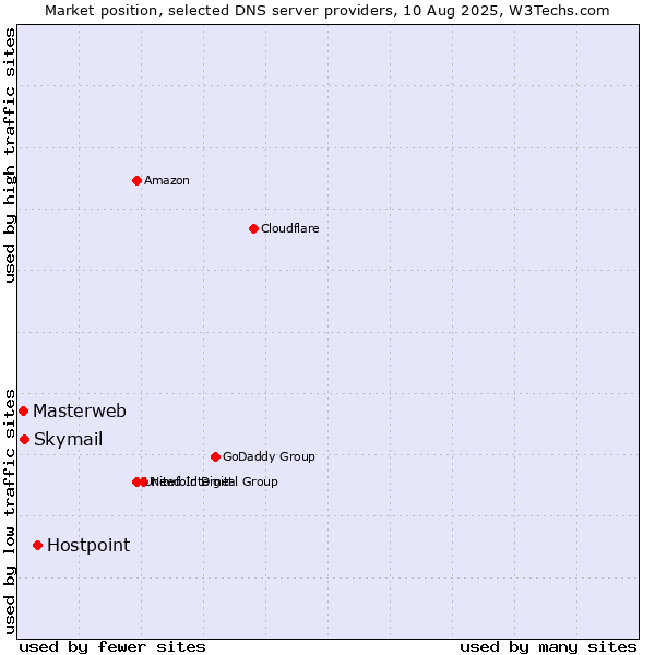 Market position of Hostpoint vs. Skymail vs. Masterweb