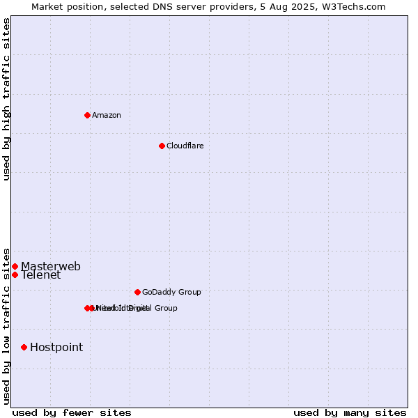 Market position of Hostpoint vs. Telenet vs. Masterweb